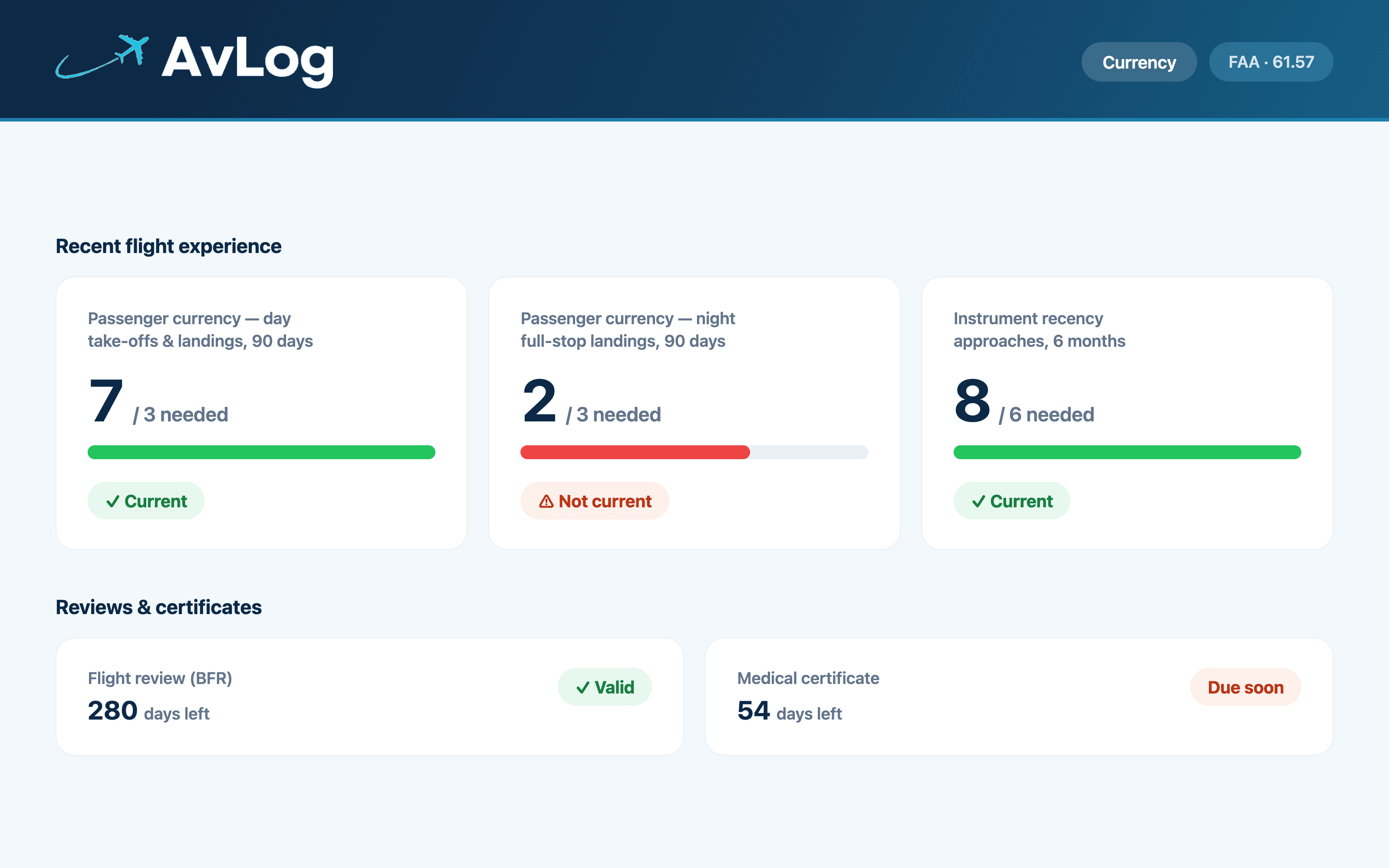 AvLog Currency — recency checked against your authority's rules